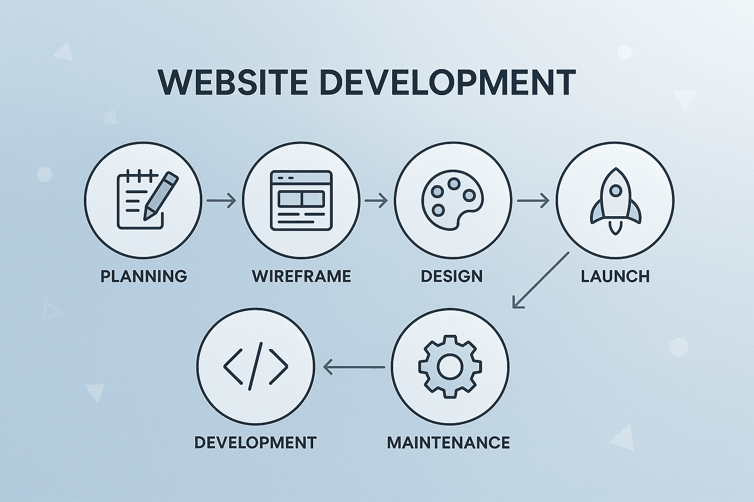 Von der Idee zur fertigen Website: Der Projektablauf erklärt